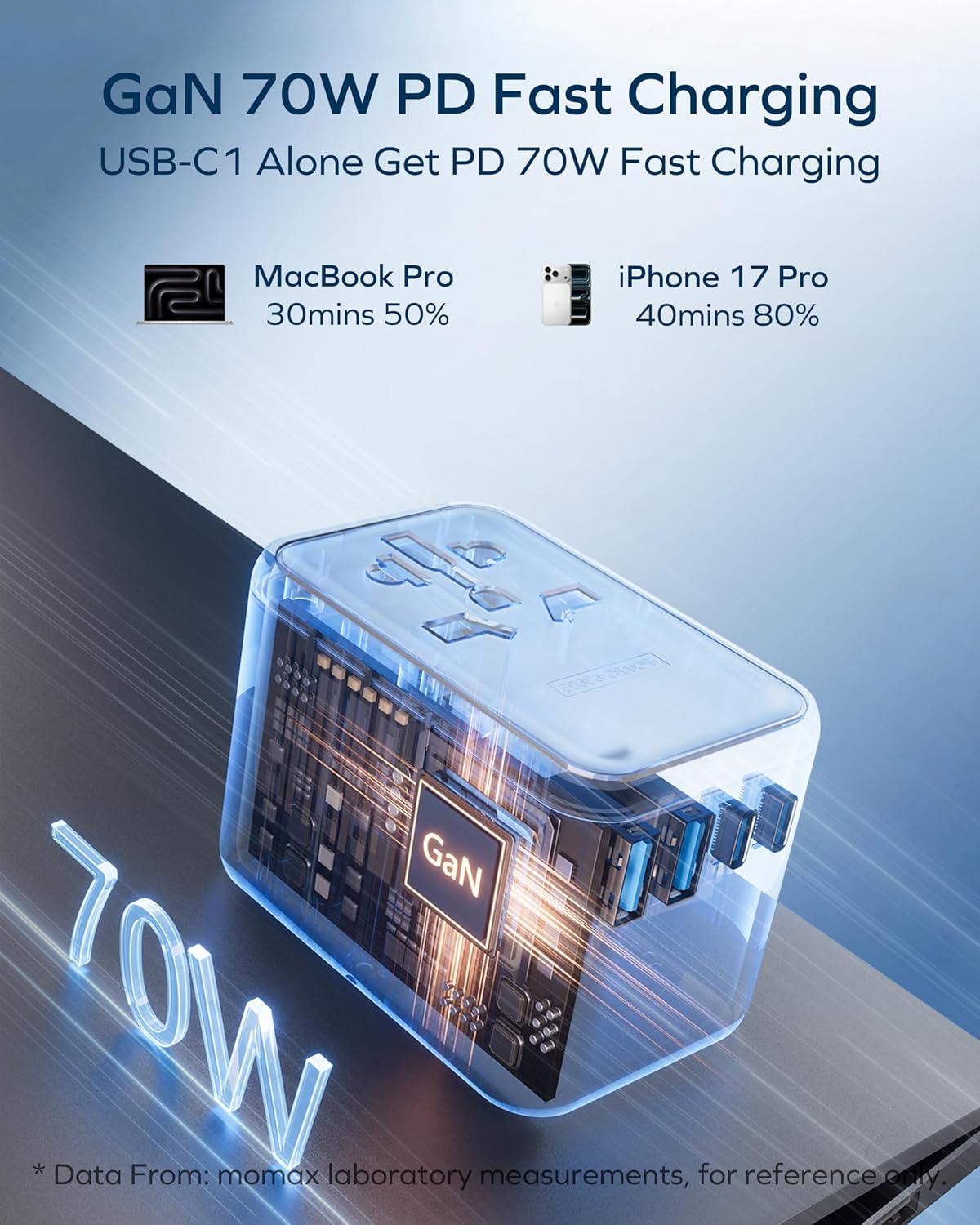MOMAX 70W GaN Universal Travel Adapter, All-in-One Travel Charging | UK/EU/US/AU/JP Compatible Travel Essential, 3 USB-C PD Ports & 2 USB-A Ports for Laptop, Phone & More - Image 4